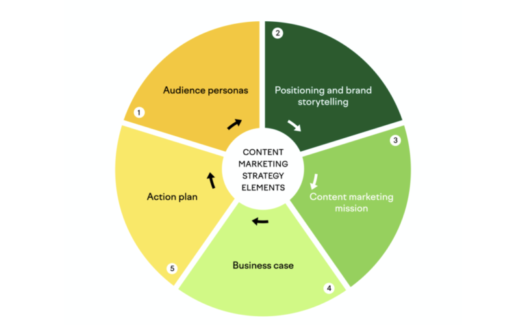 Abetand-Content-marketing-strategies